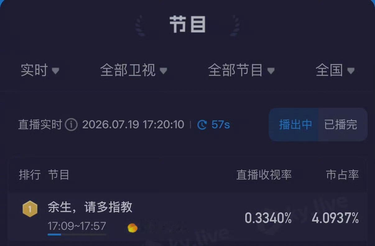 余生请多指教重播收视第一腾讯热度31678 全集有广总广告177 当年上星收视0