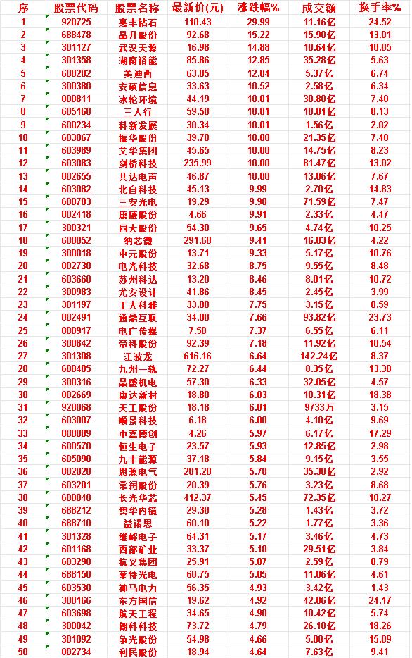 6月22日，MACD日线金叉的50名单汇总

惠丰钻石：最新价 110.43元，