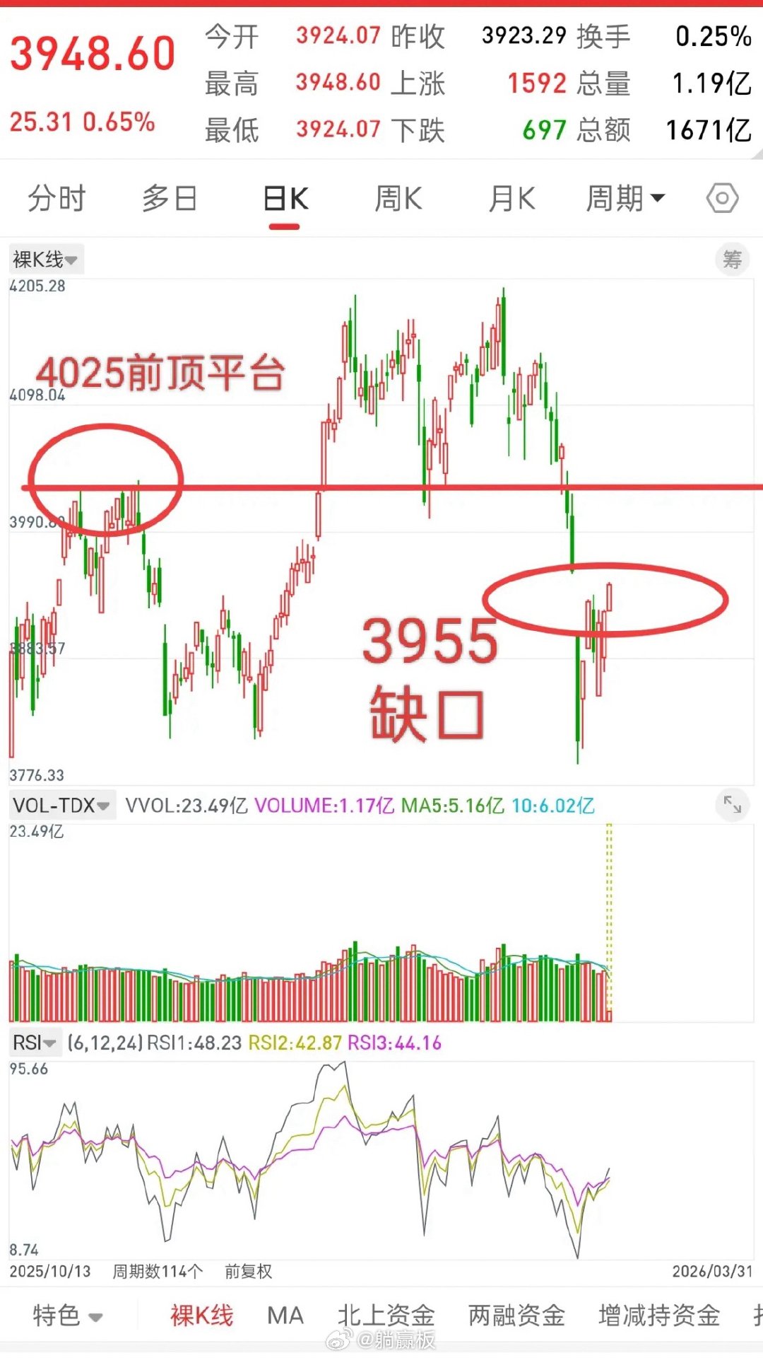 A股，行情如期而至，今日多头迎来真正意义上的反攻！从上周一大跌提示抄底，期间一直