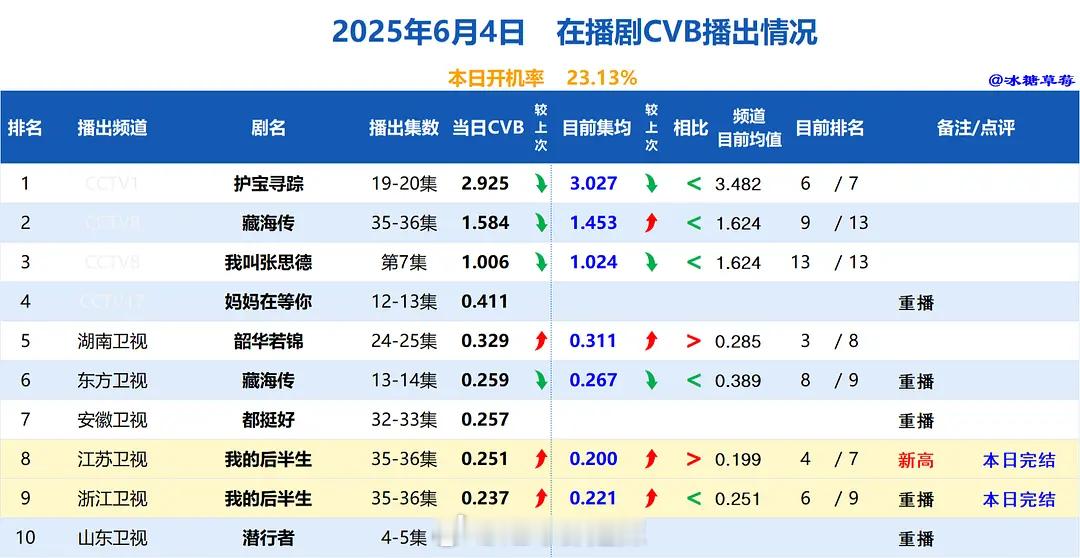 在播剧cvb收视情况 ​​​