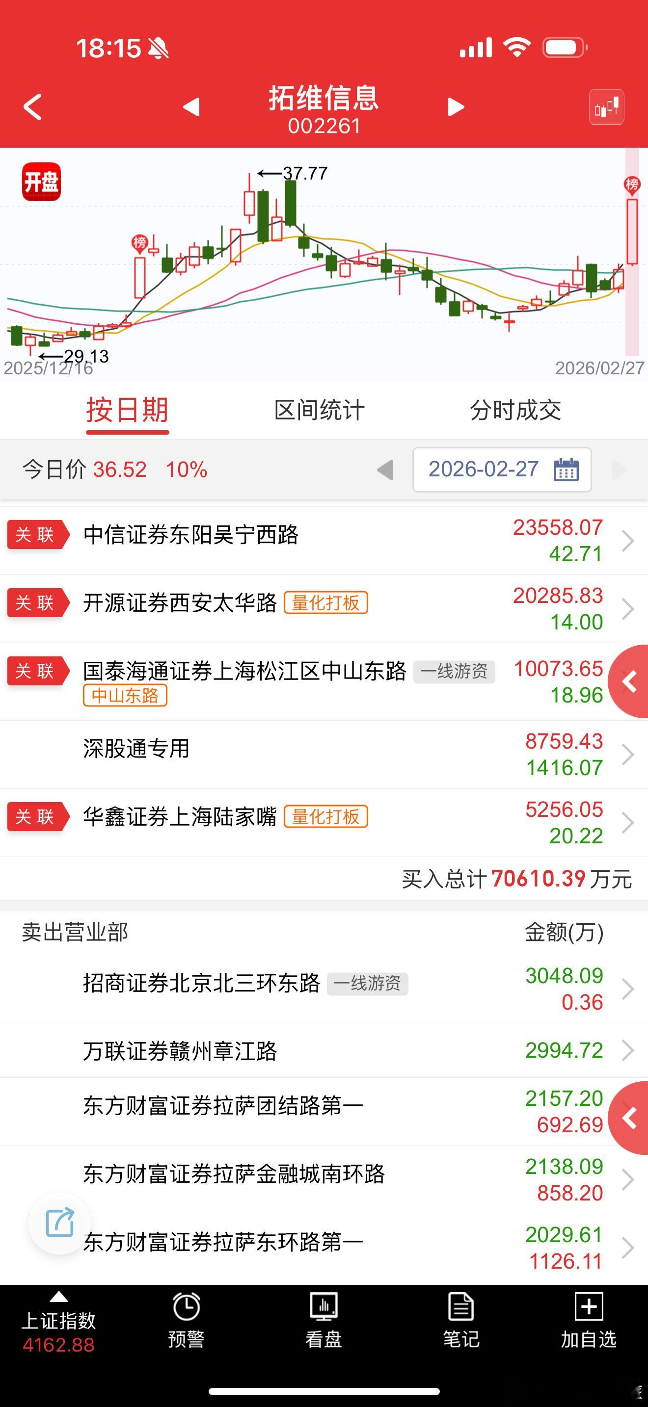 拓维信息 sz002261[股票] 全是量化干的老票首板 