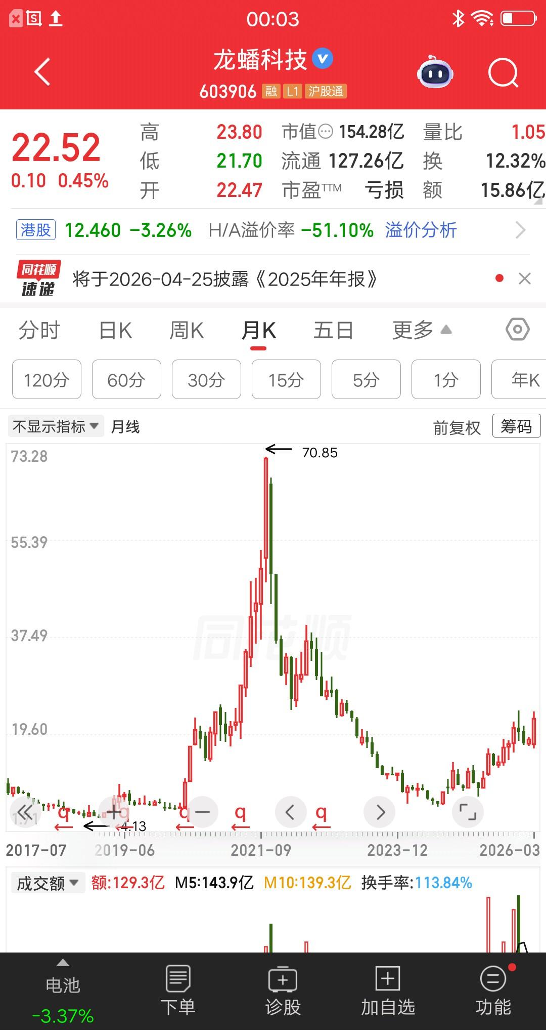 一位黑龙江的股民70块高位接盘，现在股价只有22块了，他的账户亏了差不多70%。