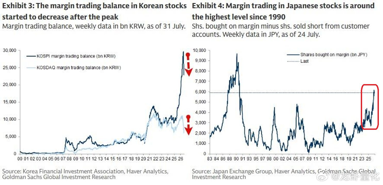 韩国杠杆泡沫正在消退，而日本正重新膨胀至泡沫时代水平：KOSPI保证金债务已下跌