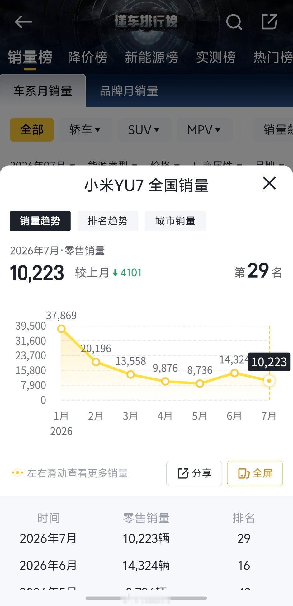 小米YU7这车确实是好车。卖了整整一年，一分钱没降。4月跟5月虽然销量没有破万。