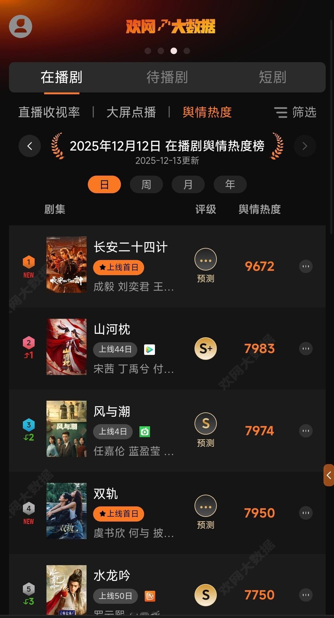 12月13日宋茜一番女主剧山河枕 欢网舆情热度第二！仅次于上线的新剧，太长尾了，