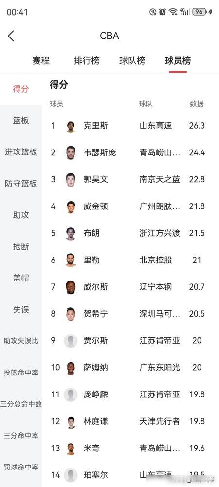 笑发财了，CBA这是把本土球员当饮水机管理员附带吉祥物是吧？
宁波队本土最高8