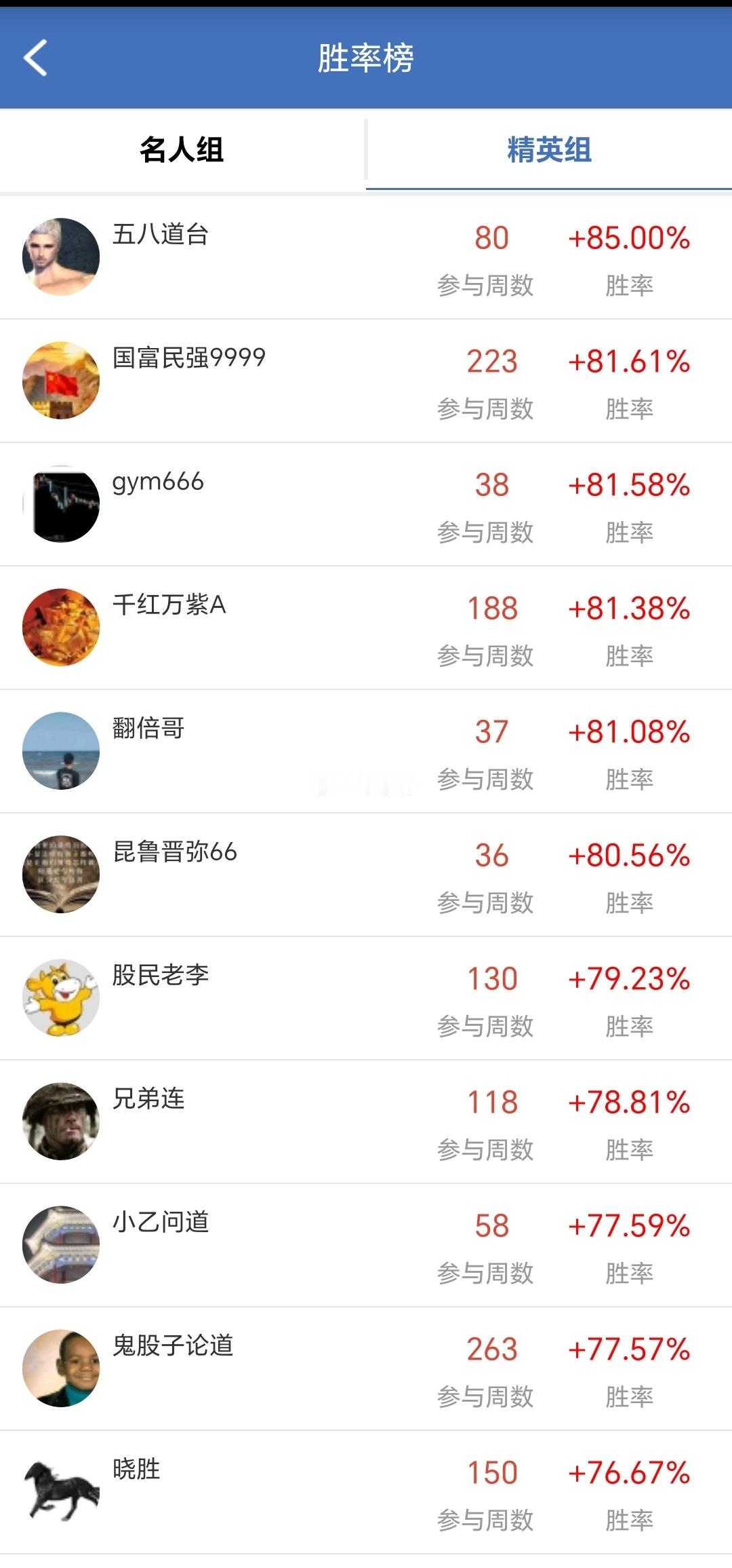在水晶球财经网二百周选股留记：胜率89％，周均收益率6.55％，两组第一。 