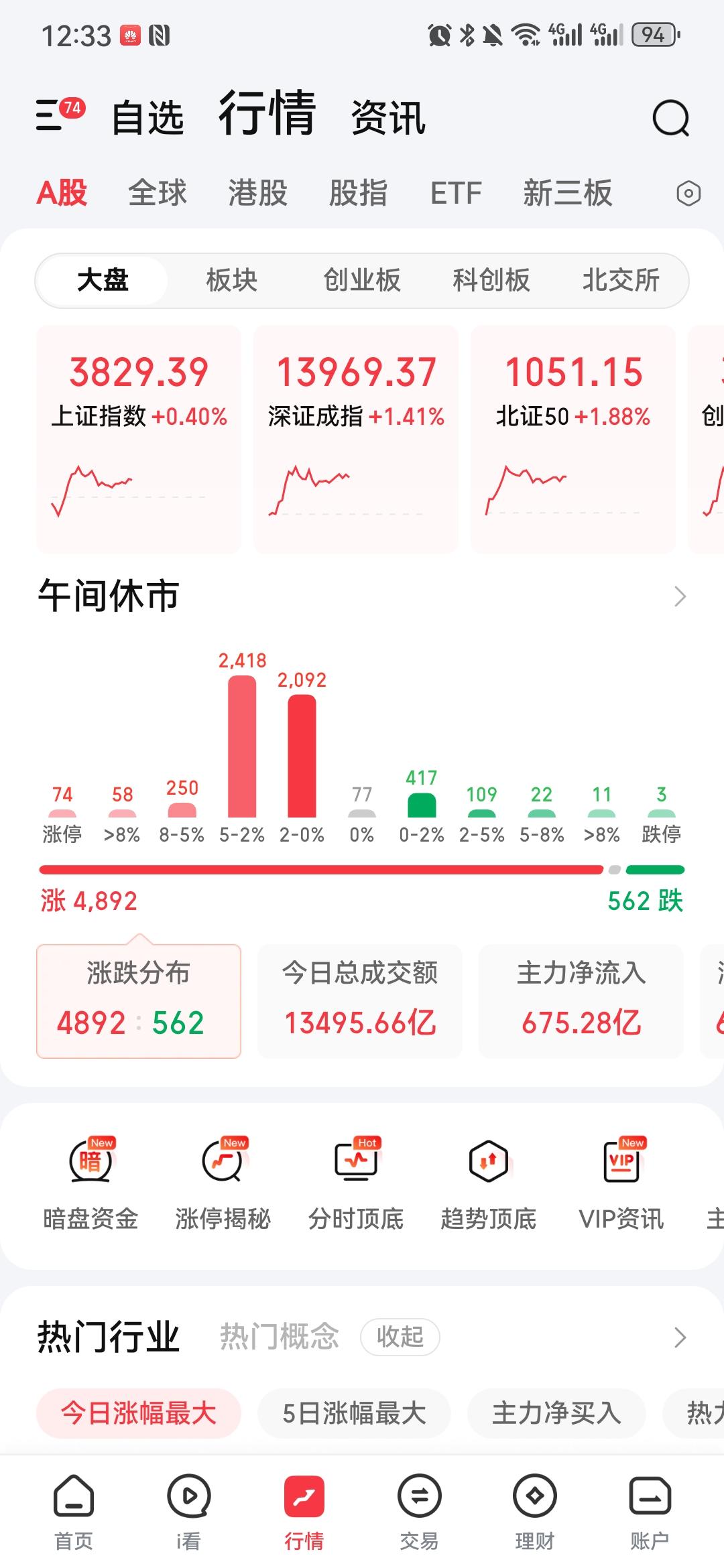 A股迎来新一周开门红。当下市场处在标准震荡格局，行情特征十分清晰，每一轮下跌都蕴