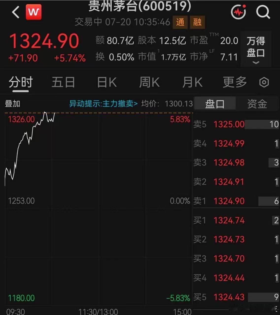 【贵州茅台股价涨超5%】贵州茅台股价重回1300元以上7月20日，白酒股持续拉升