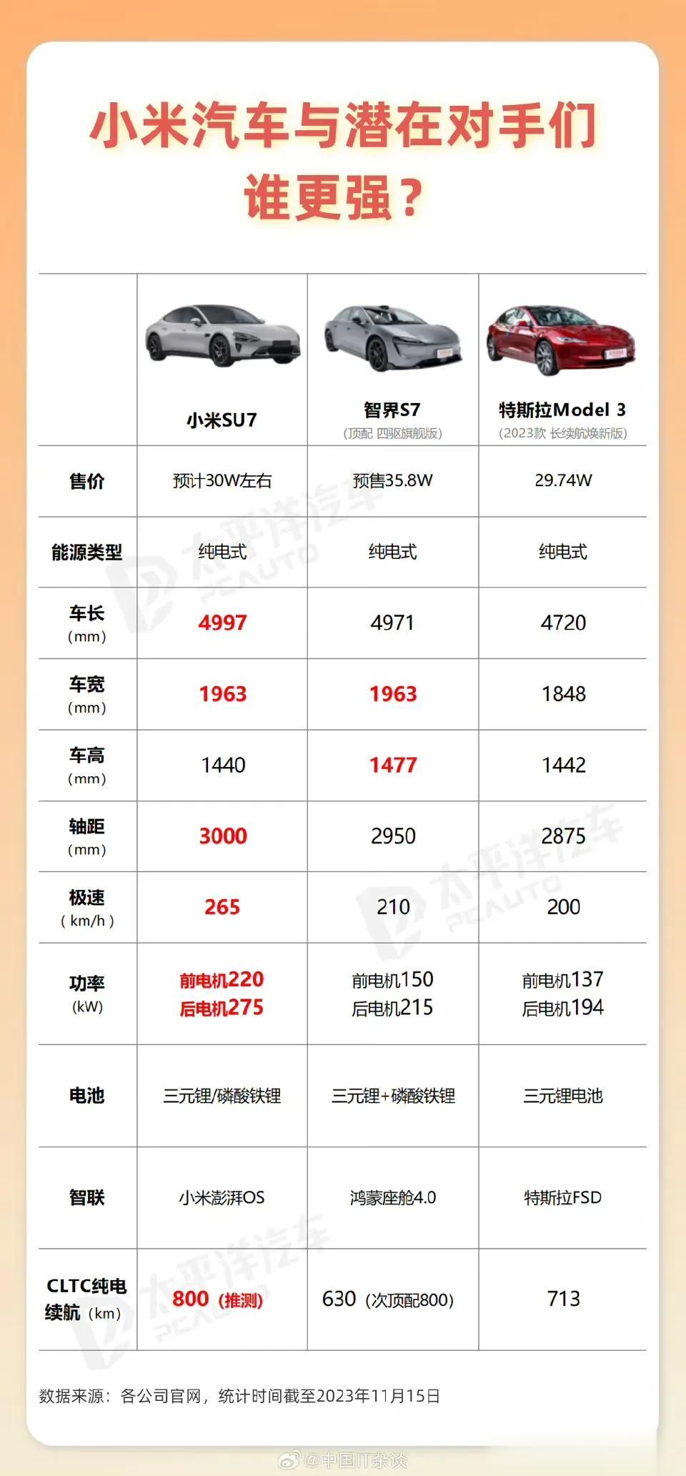 小米汽车的两个强大对手，是是不是靠性价比就可以完胜？ ​​​