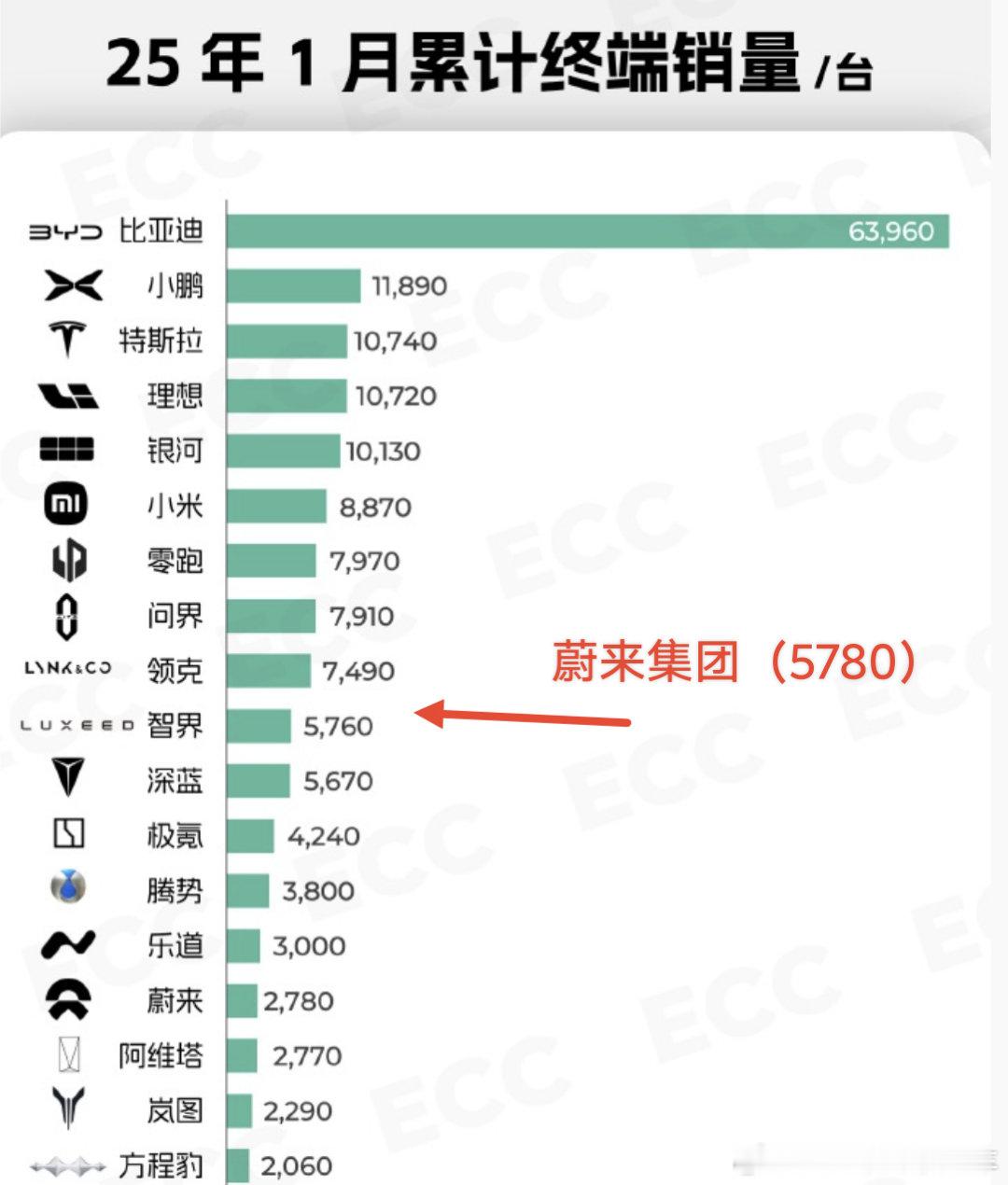 别骂了，别骂了其实NIO集团还是可以的也就比增程问界低了2k而已[作揖] 