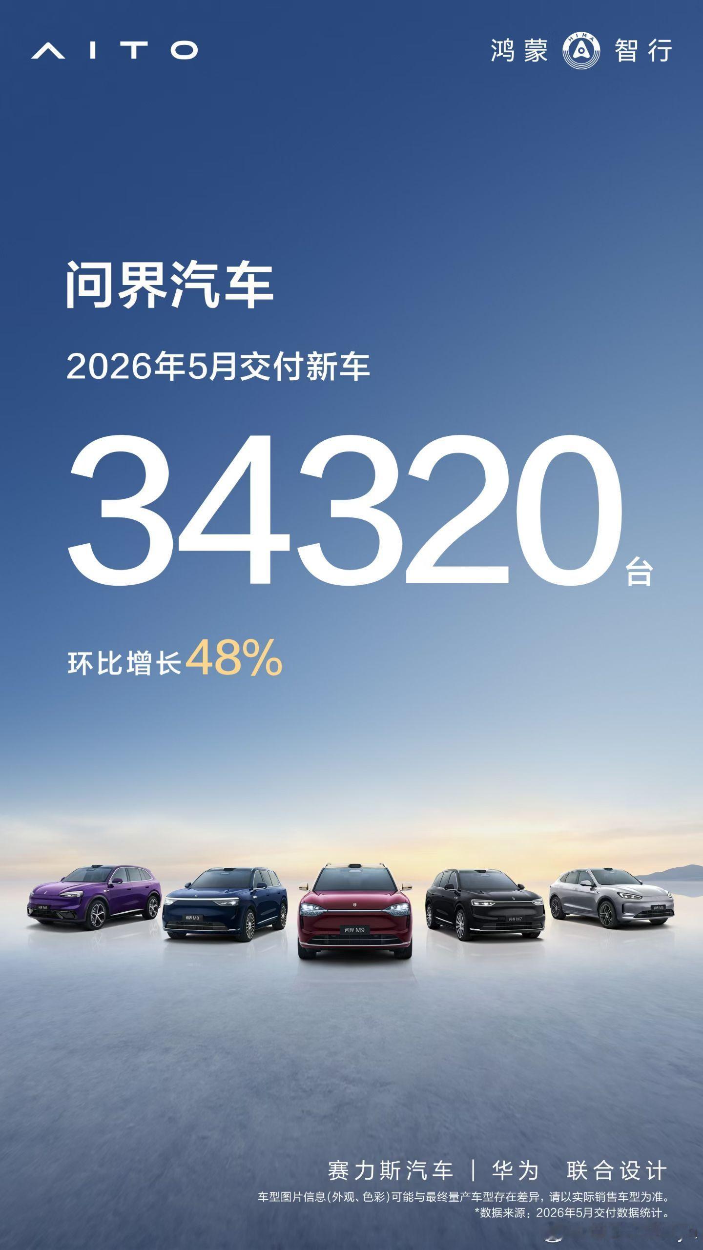 问界汽车全系车型5月交付34,320台环比增长48.2%1-5月累计同比增长28
