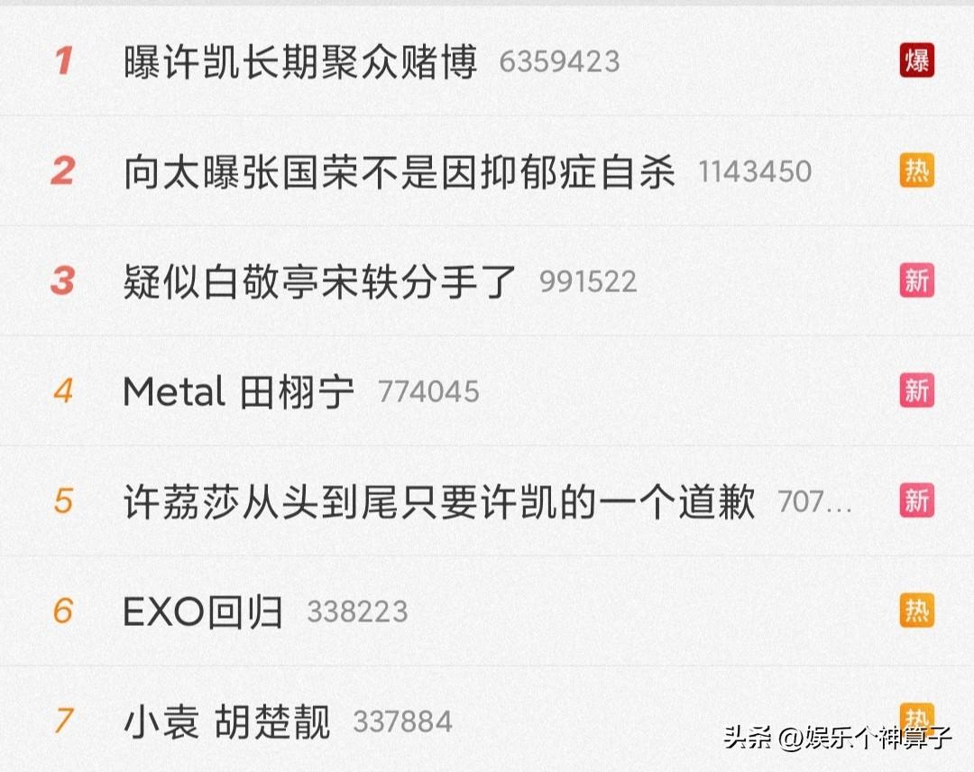 热搜第一！曝许凯长期聚众赌博……

9月8日，关于“曝许凯长期聚众赌博”的词条惊