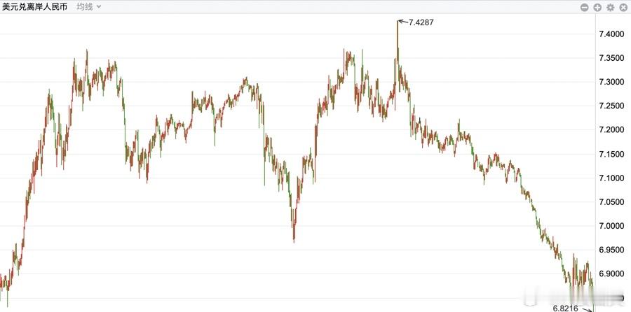 人民币汇率 4月8日，离岸人民币对美元汇率日内大涨近300点，最高升至6.821