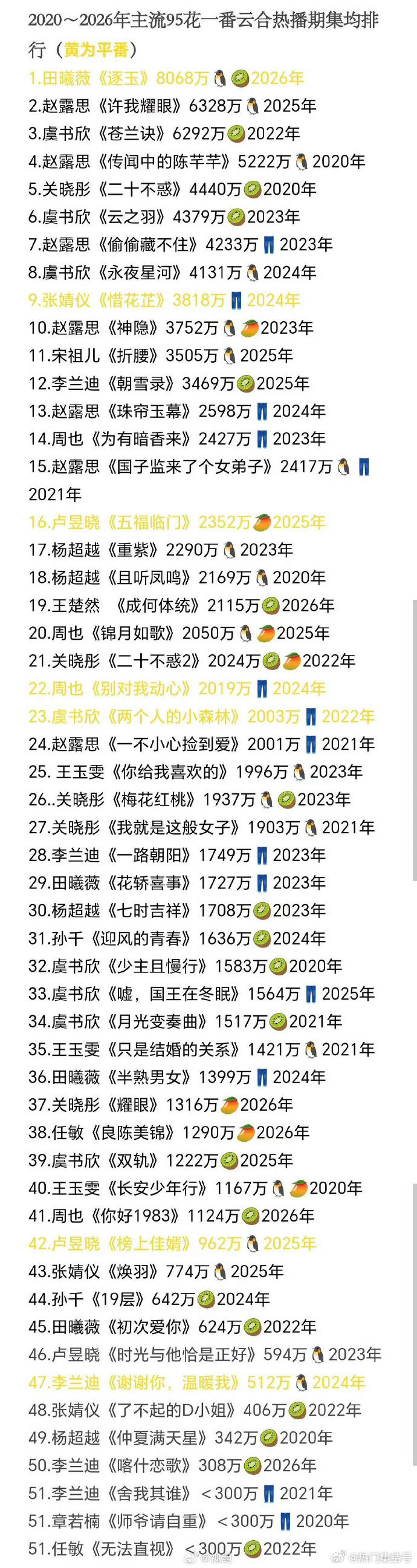 95花一番云合热播期集均排行 2020-2026年主流95花一番云合热播期集均排