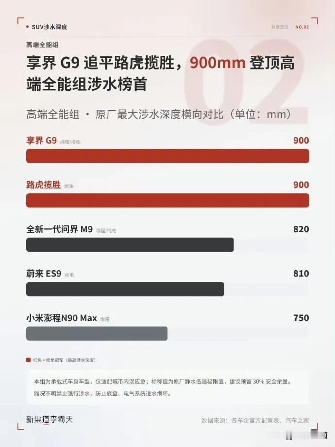 从这个数据看，享界G9高出澎程N90两个段位啊！
享界g9 野外涉水能力太强了！