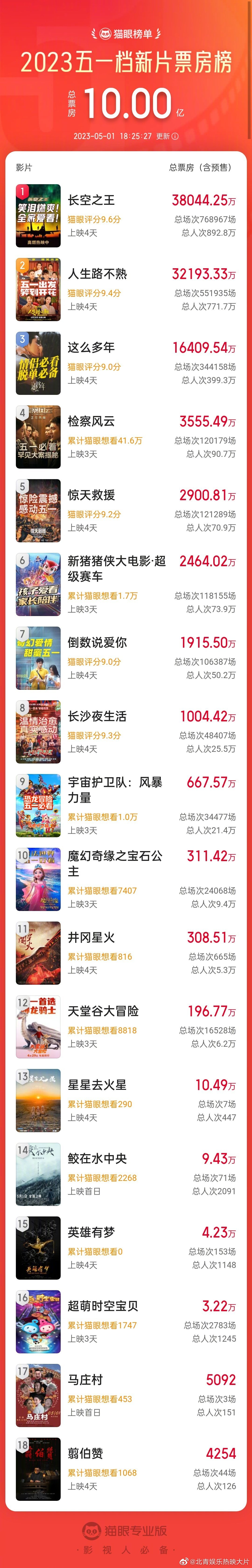 #五一档新片总票房破10亿# 2023五一档期新片总票房破10亿，《长空之王》《