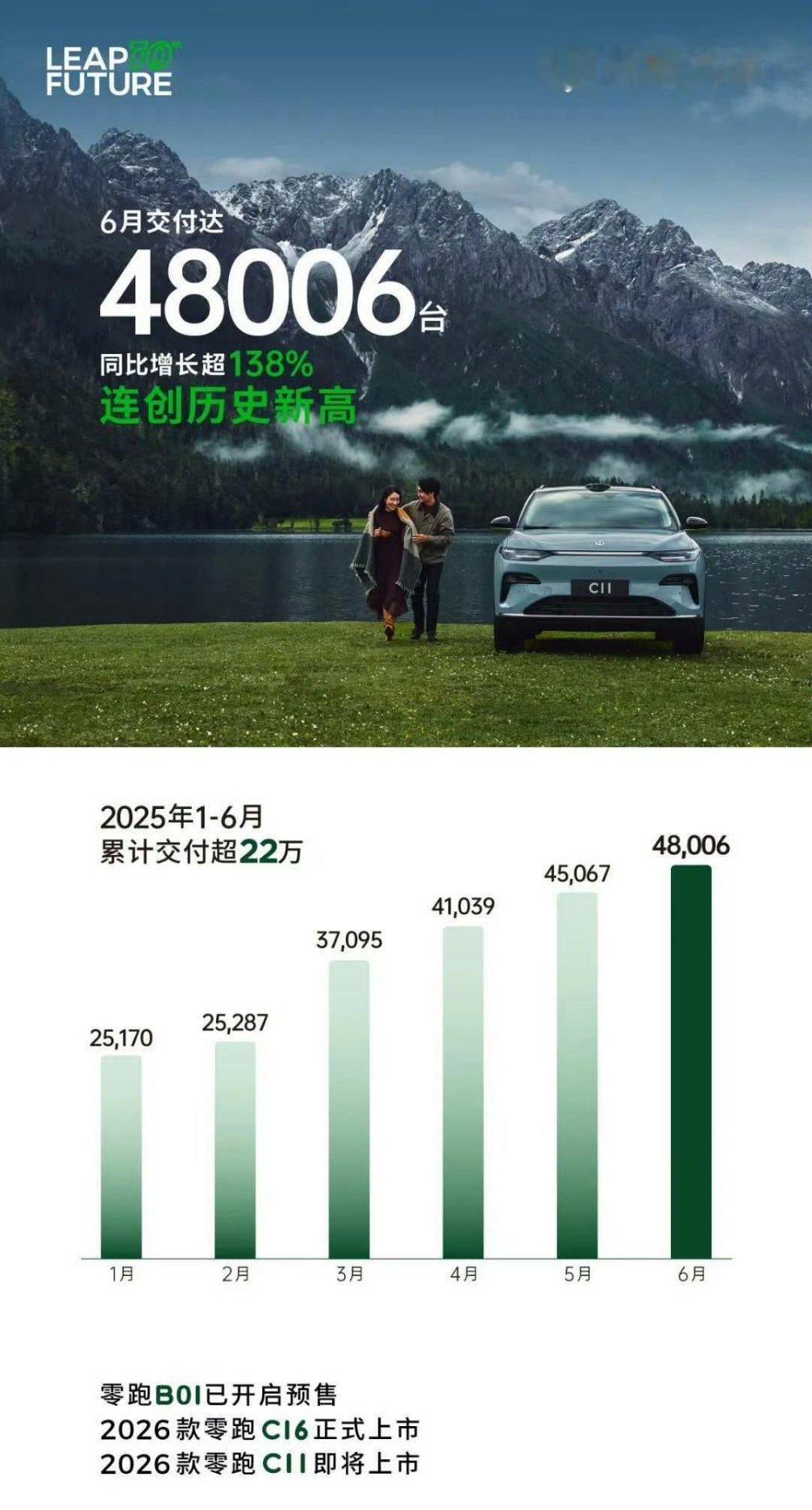 谁能想到，一月销量25000的零跑，现在月销量已经接近5万了，上半年直接干到新势