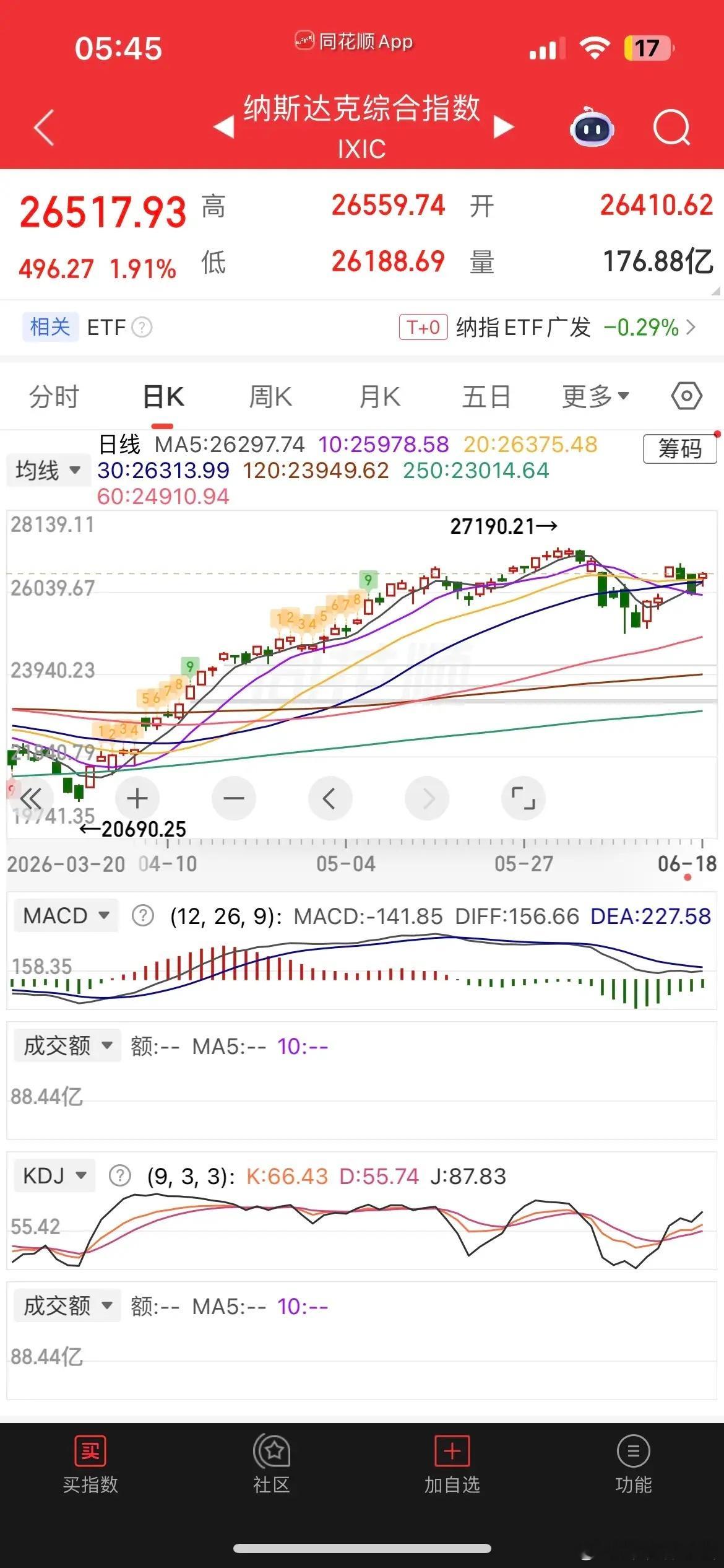 美元继续狂飙，美股大涨，芯片半导体暴涨，现货黄金跌逾1%，白银跌逾3%，热门中概