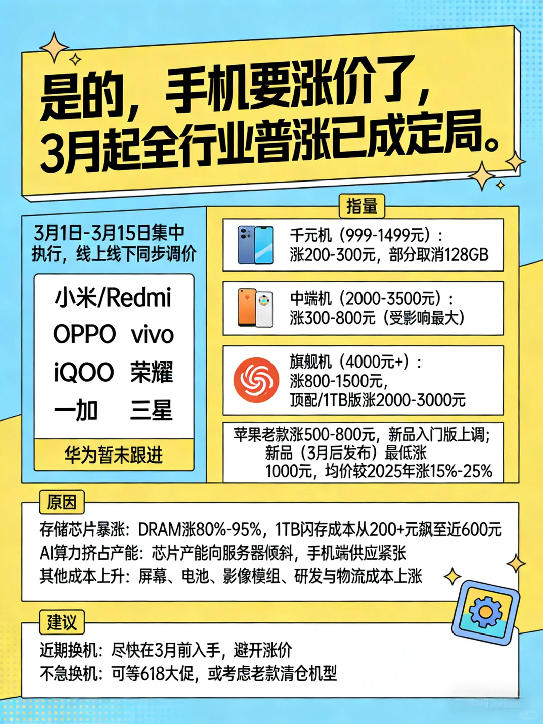 国产手机涨价2000元 早买早享受晚买享折扣的日子已经不存在了，等等党也没想到手