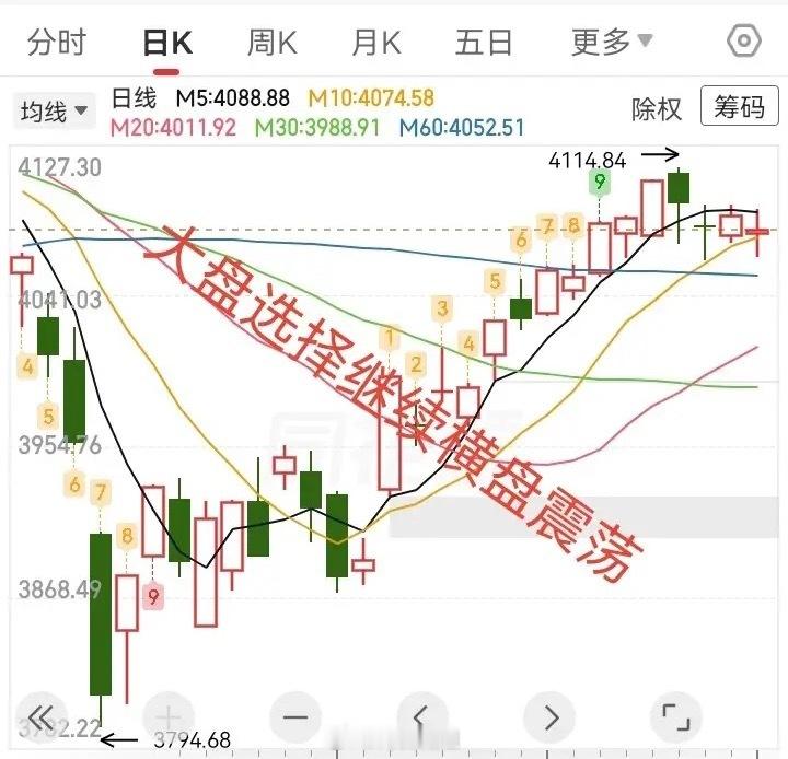 今日大盘整体维持横盘震荡态势，最终收出一根假阳线小十字星，预计明日市场仍将延续当