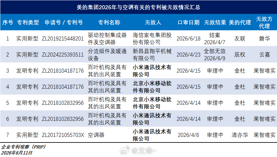 专利局维持小米专利有效，美的两次挑战未果美的集团子公司对小米的两件专利发起了无效