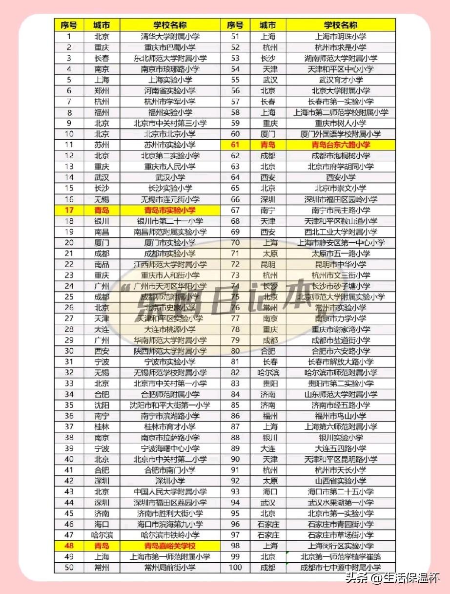 全国百强优质小学百强榜单出炉，榜单汇集100所各地标杆公办名校，清华附小、重庆巴