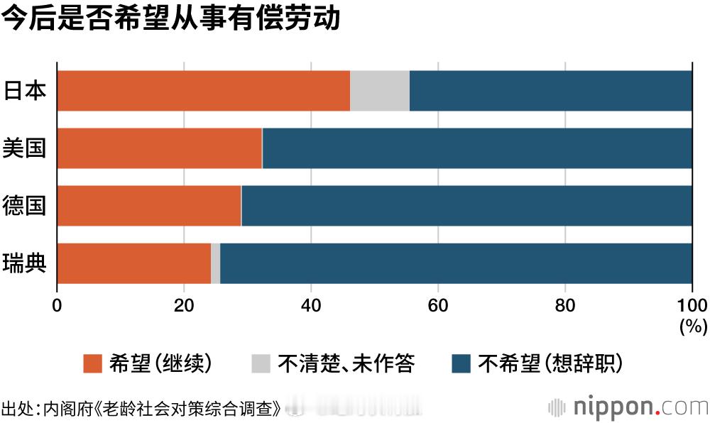 日本内阁府针对日本、美国、德国和瑞典四国60岁以上老年人实施的2025年《老龄社