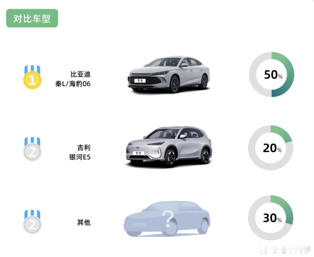 小鹏 MONA M03 的普通到店用户，对比的车型是秦L、海豹 06 DM-i 