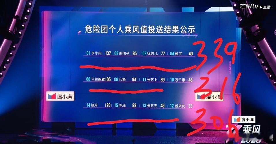 者来女淘汰团赛分数那么高，为什么个喜总分在危险团里垫底，者来女只有33票，真的没
