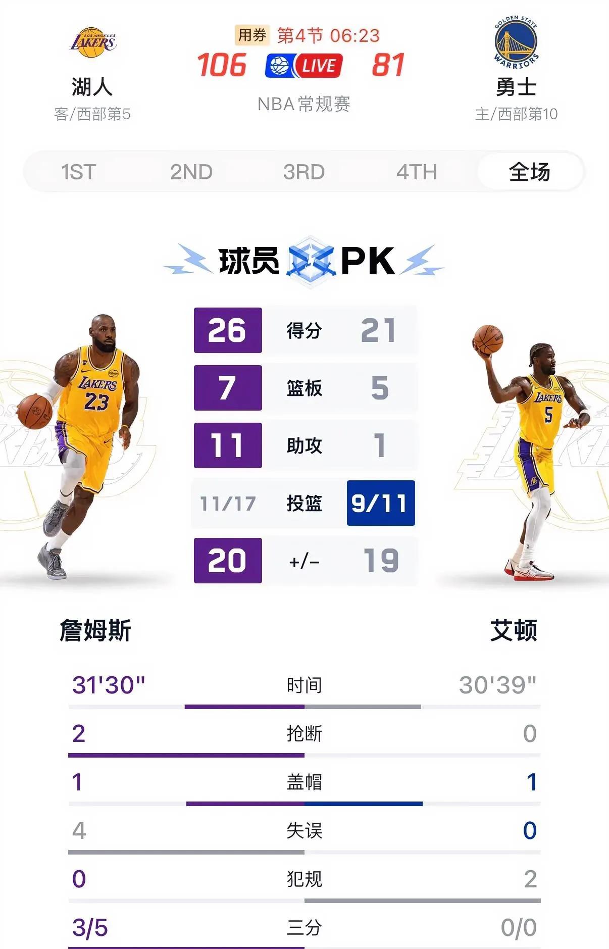 41岁詹姆斯血拼勇士，湖人重返第四！雷迪克遭球迷质问：为何不让他休息？

湖人1