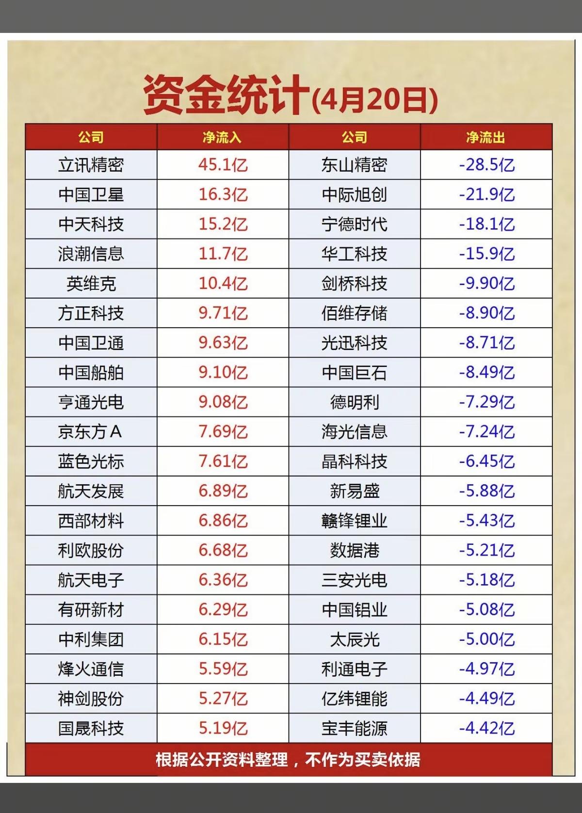 4.20周一  主力大资金  资金流向监测！

资金抢筹：
通信设备、算力、PC