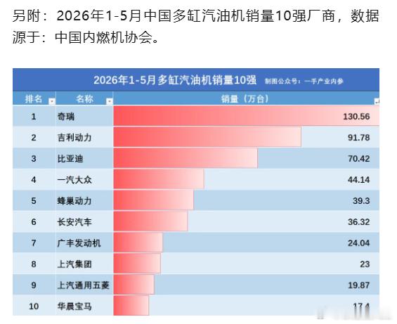 新能源比来比去，已经开始比发动机销量了。 