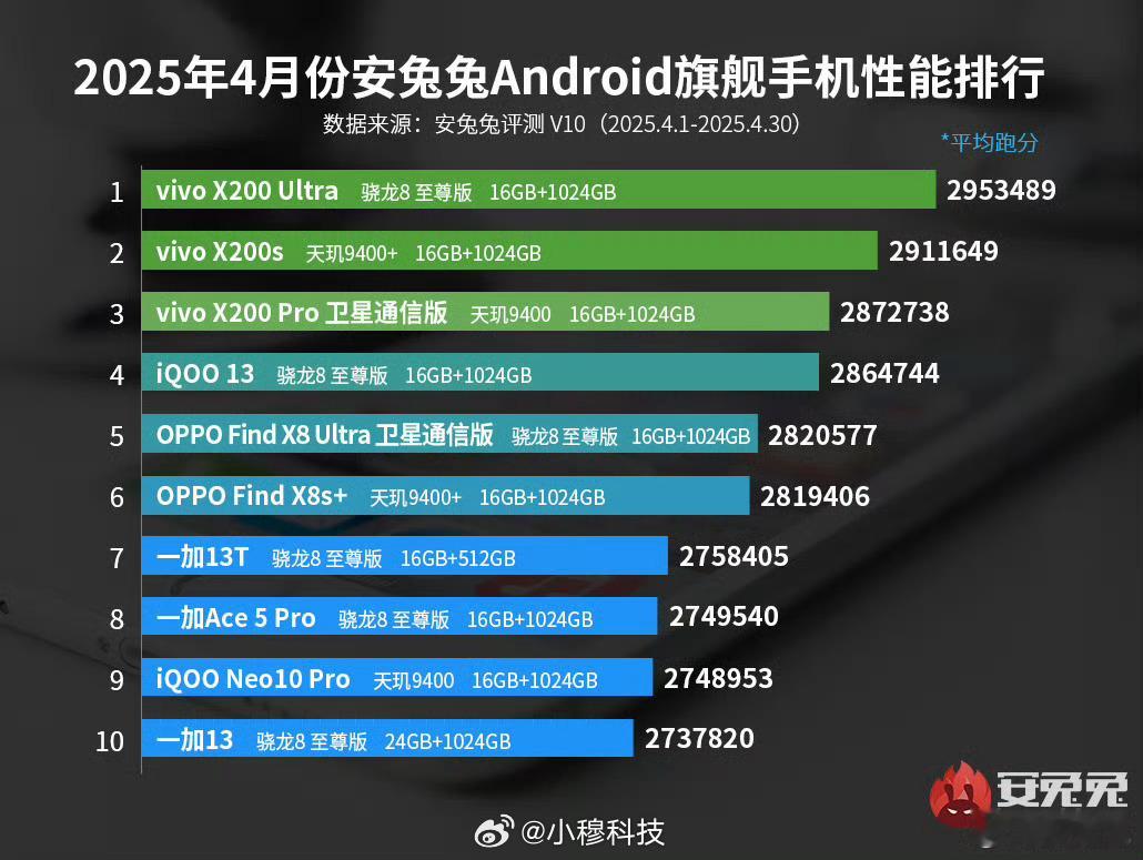 没想到目前最强的骁龙8E居然是X200U，但首发骁龙8E领先版的荣耀GT Pro