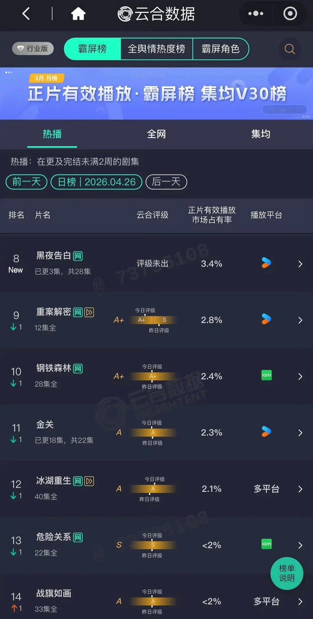 王鹤棣 潘粤明《黑夜告白》首播3集，首日云合3.4%，大概660万播放左右，悬疑