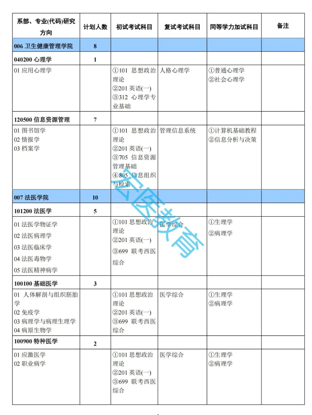 新乡医学院2025考研招生目录！学术硕士！
