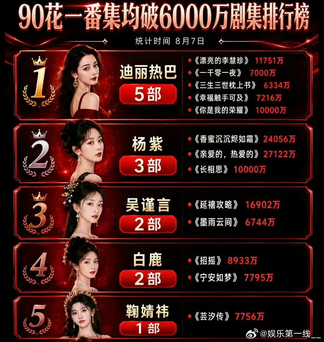 90🌸一番集均破6000万剧集排行榜：1.迪丽热巴（5部）2.杨紫（3部）3.