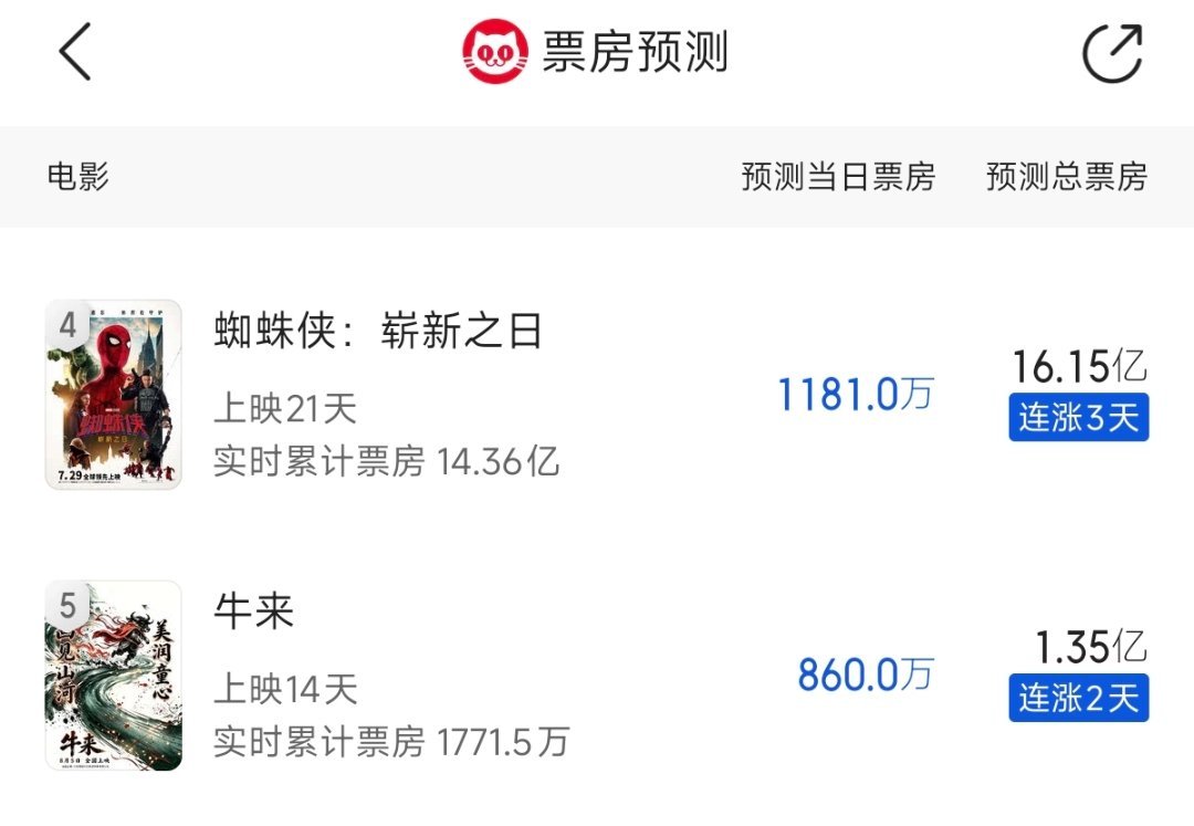 《牛来》票房突破1700万，票房预测连续2天上涨，预测最终票房1.35亿 