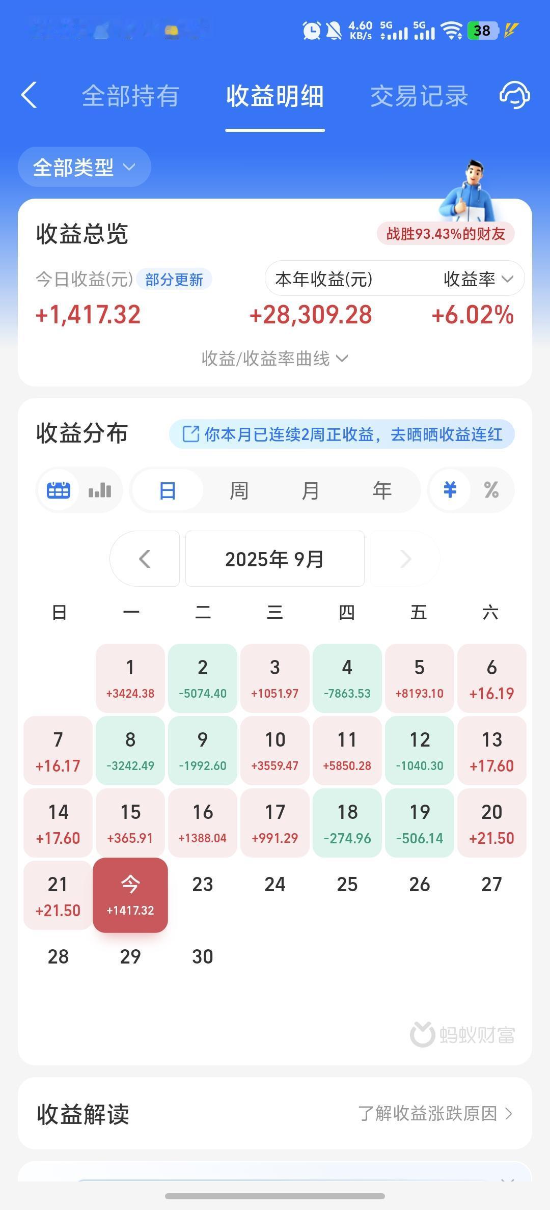 今天收益更新了，收益率为1.28%，把上周跌的加倍赚回来了。今天市场一片大好，半