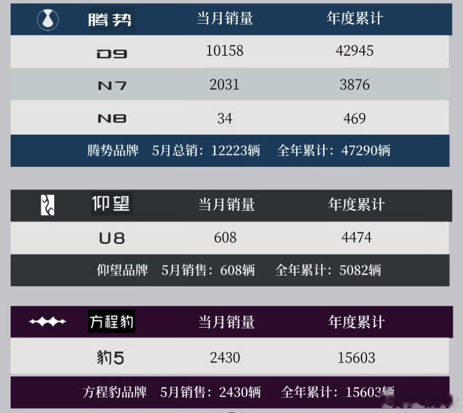 比亚迪5月份汽车销量：比亚迪乘用车330,488辆，同比增长38.13%。其中比