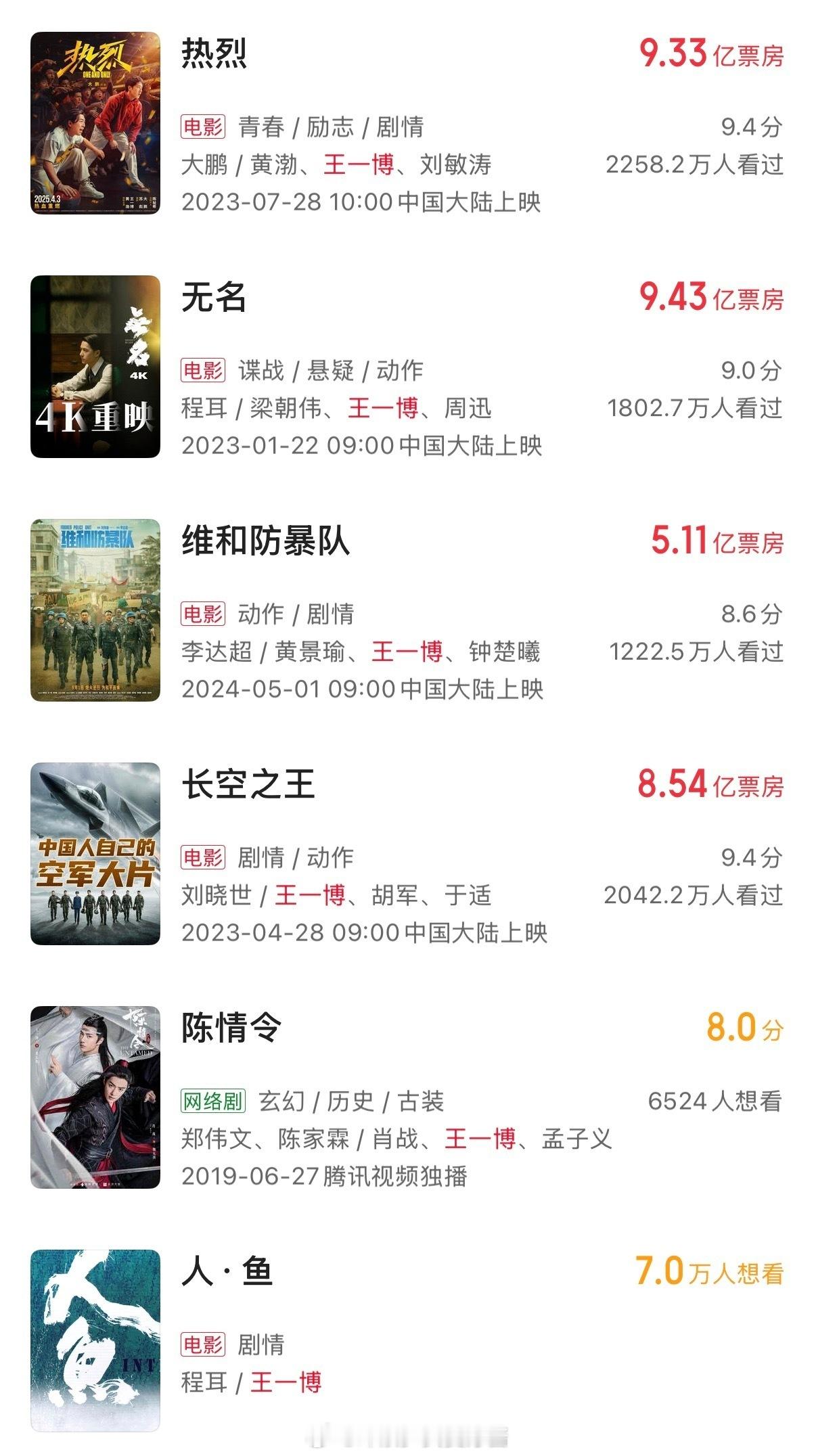 我现在才发现曾经的顶流票房号召力很不错的，比现在的流量明星主演电影票房强不少的。