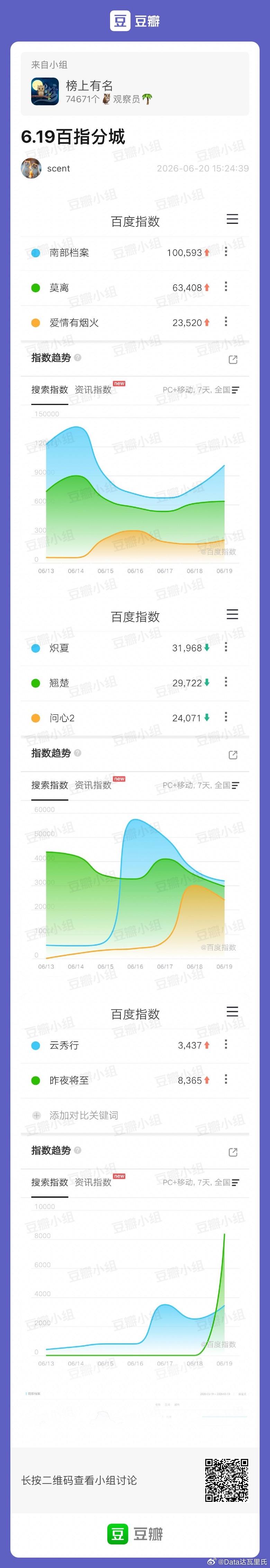 李一桐、曾舜晞、邓为云秀行 首日数据表现🥝爱奇艺站内热度破5600，最高564