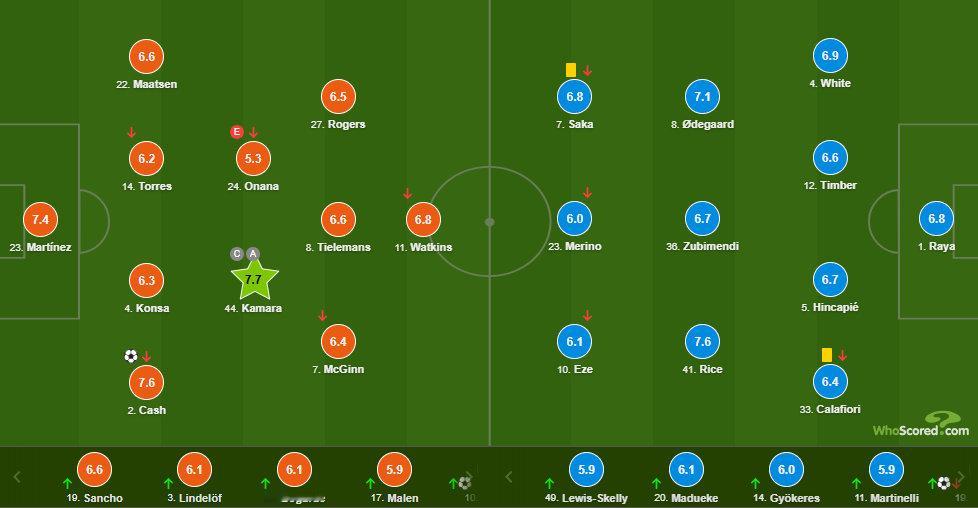 阿斯顿维拉vs阿森纳 赛后双方球员评分英超联赛 阿森纳