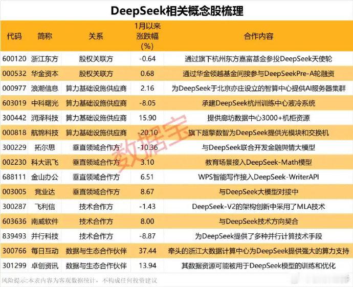 DeepSeek概念股曝光  【 DeepSeek震动科技界  ！AI领域“黑马