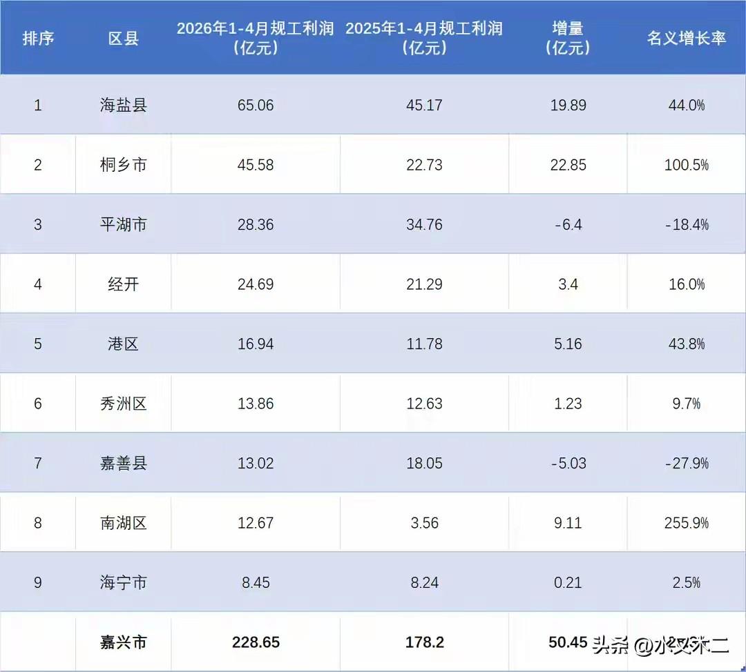 海盐在嘉兴虽然不显山不露水，不过其工业发展水平还是很不错的，今年前4月规模以上工