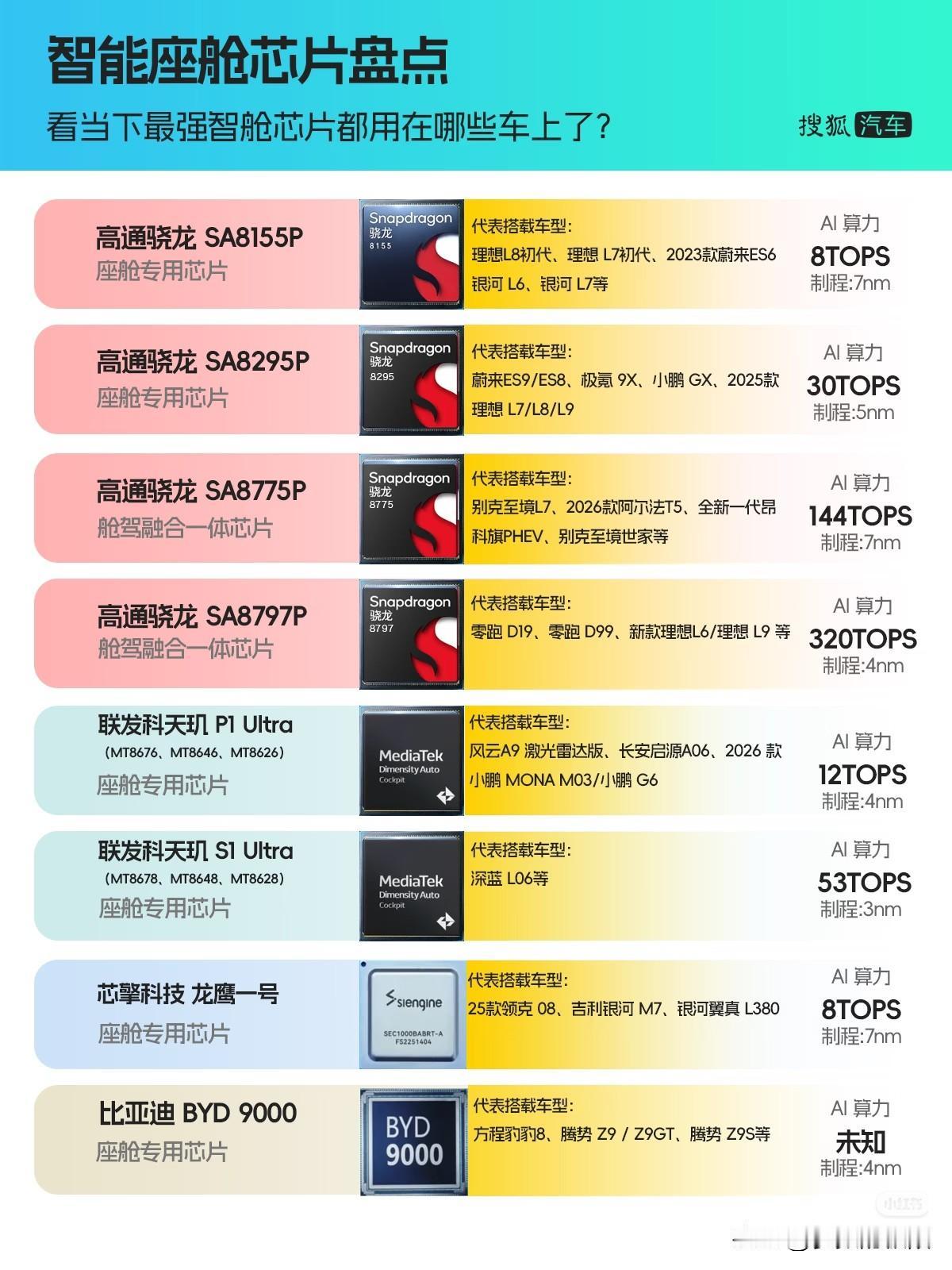 盘点智能芯片，看看最强的芯片都用哪儿了。本以为热门网红车型会用上最强芯片，没想到