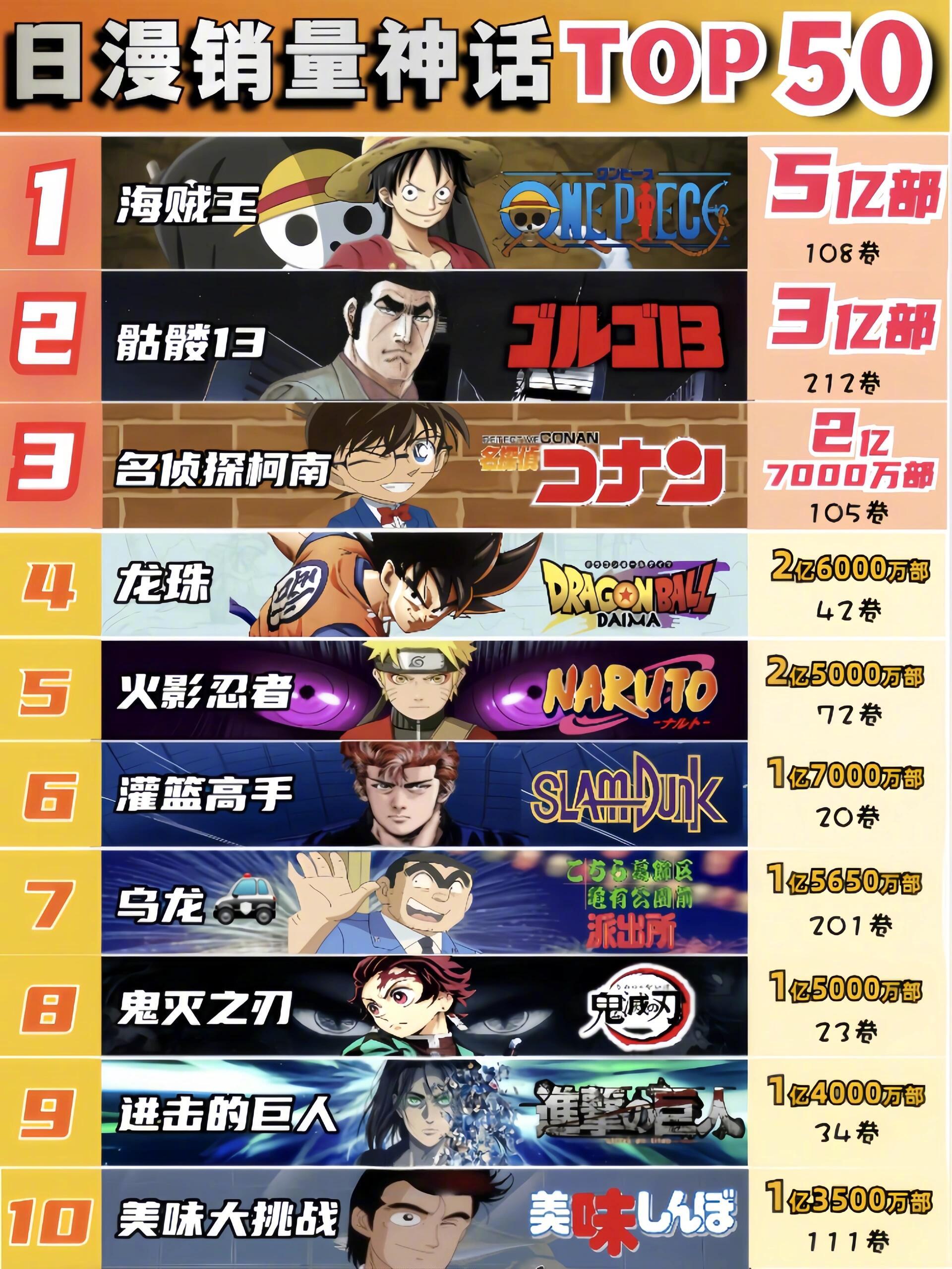 #日漫销量top50#看看你喜欢的作品上榜了吗？ ​​​