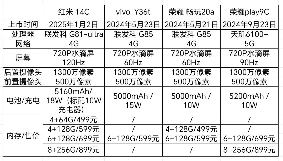 均价1000多，如果没有大量百元机是做不到的。百元机的最大作用就是支撑销量，让销