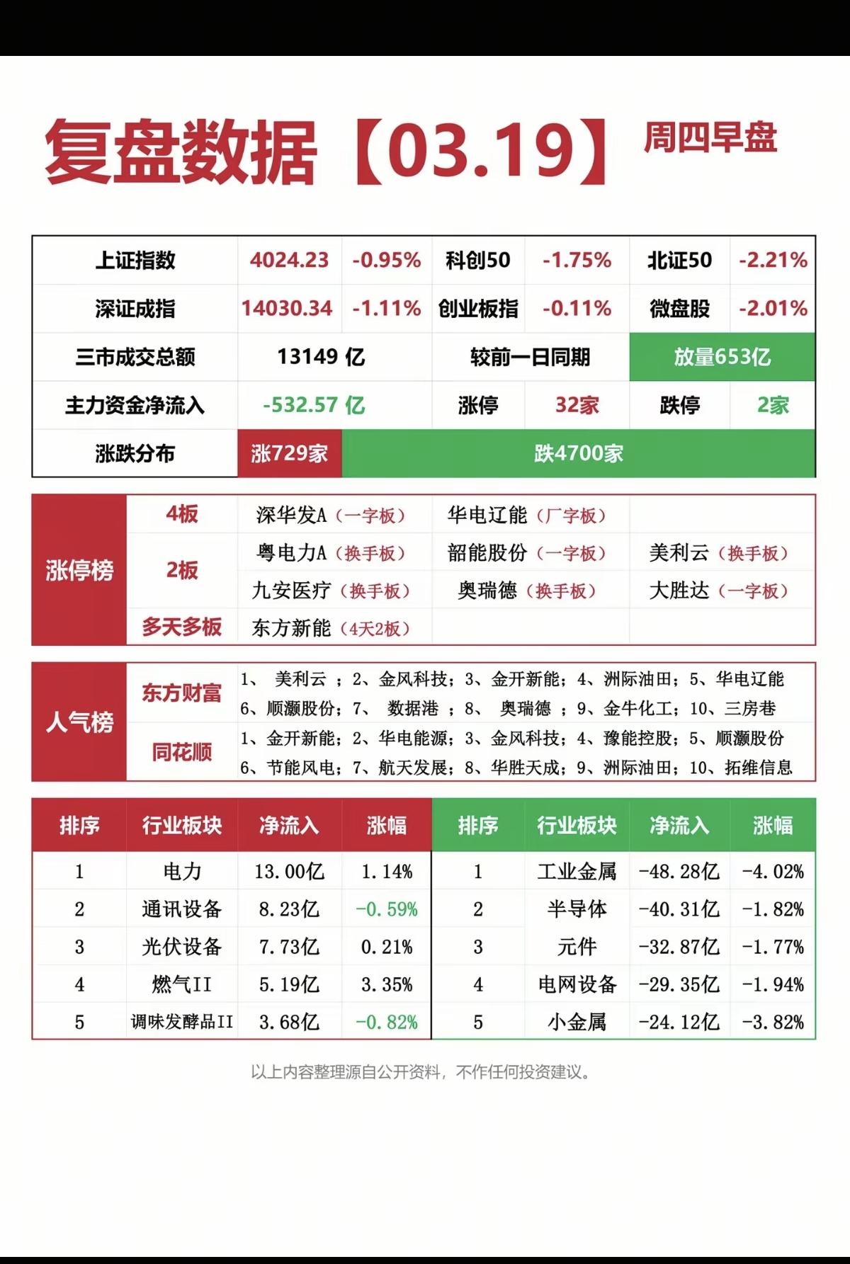 3.19周四   涨停板股票：题材+复盘分布！
 
四连板   深华发A  华电