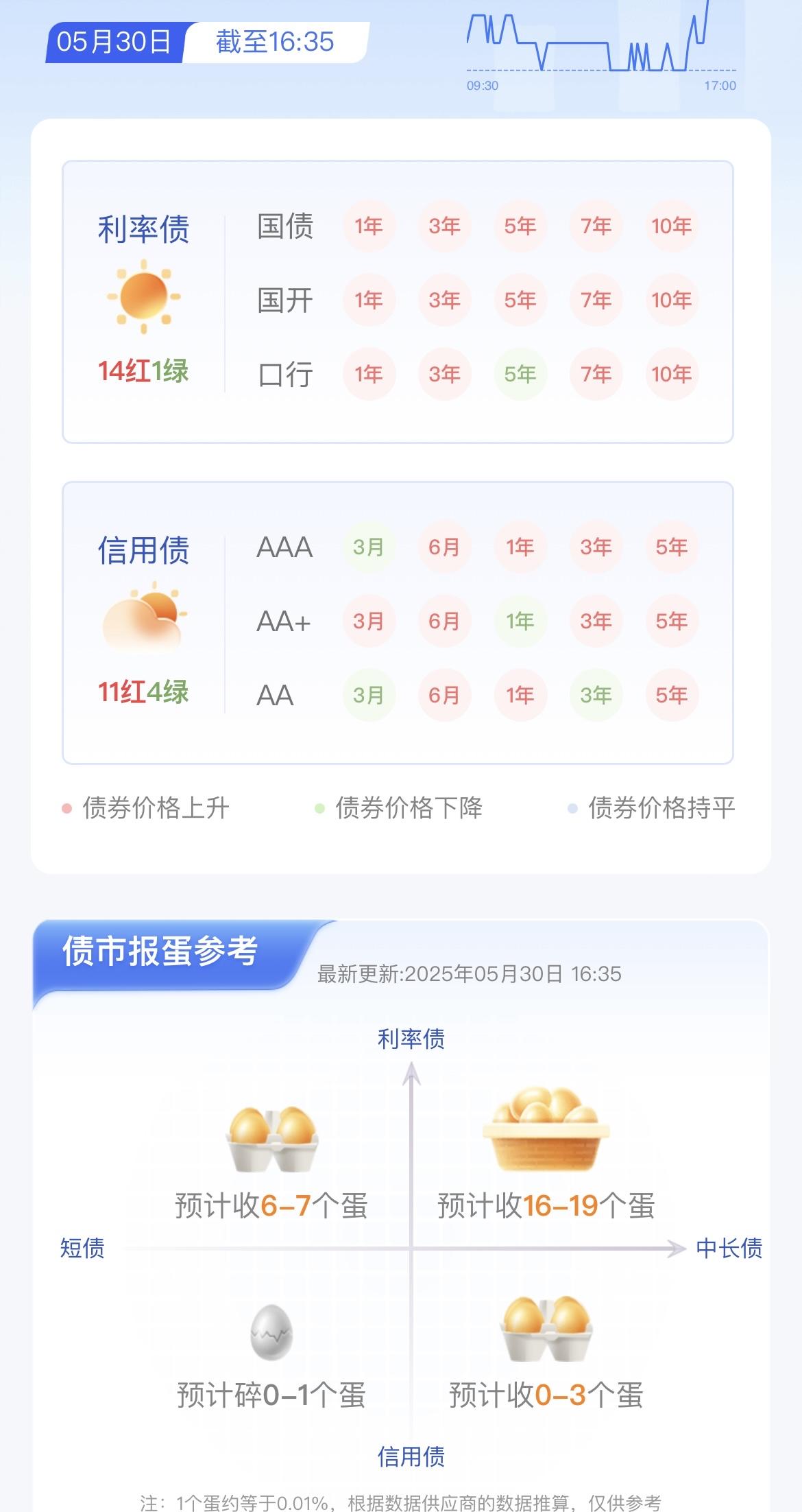2025年5月30日债市晴雨表！

利率债14红1绿，信用债11红4绿，综合行情